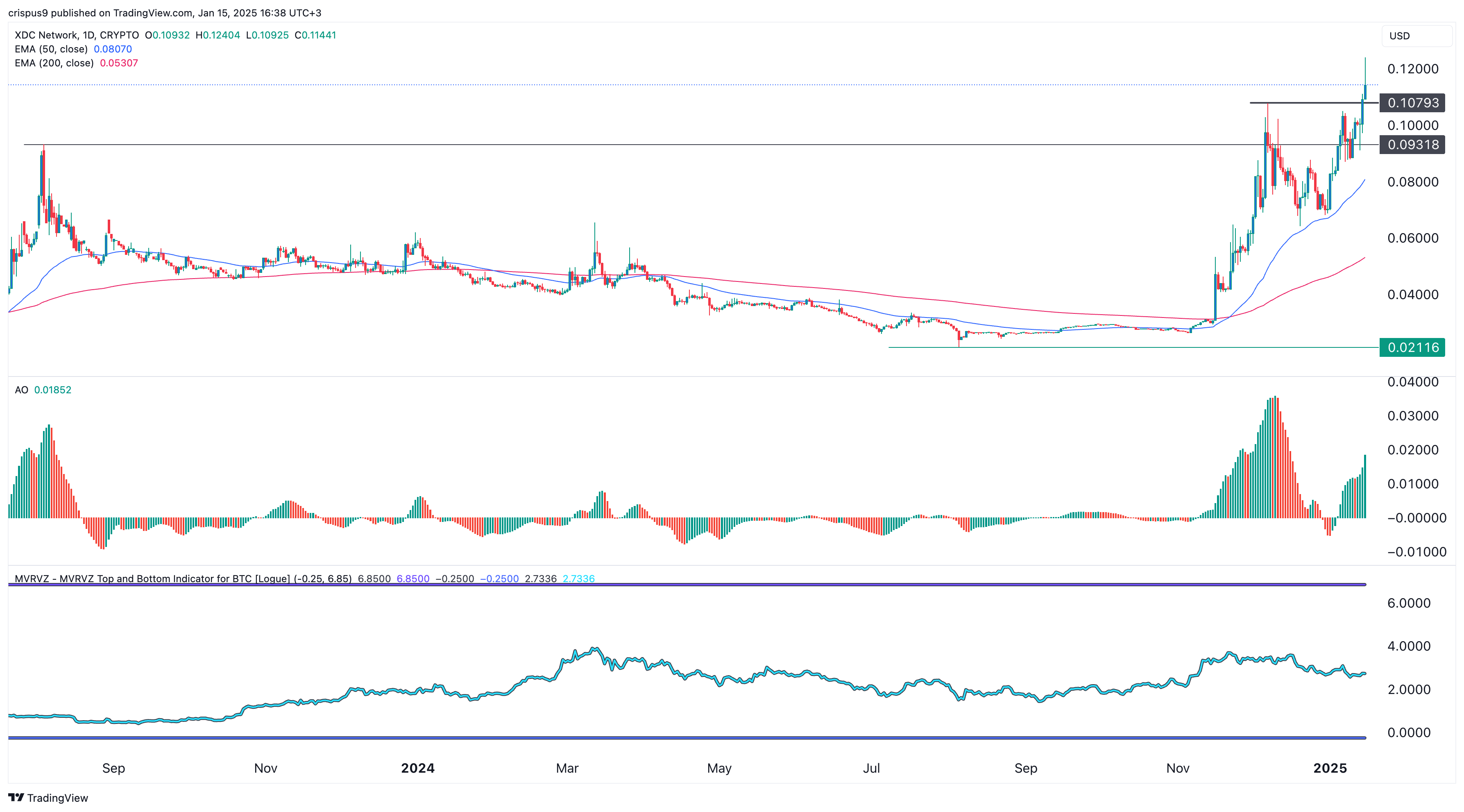 XDC Network 