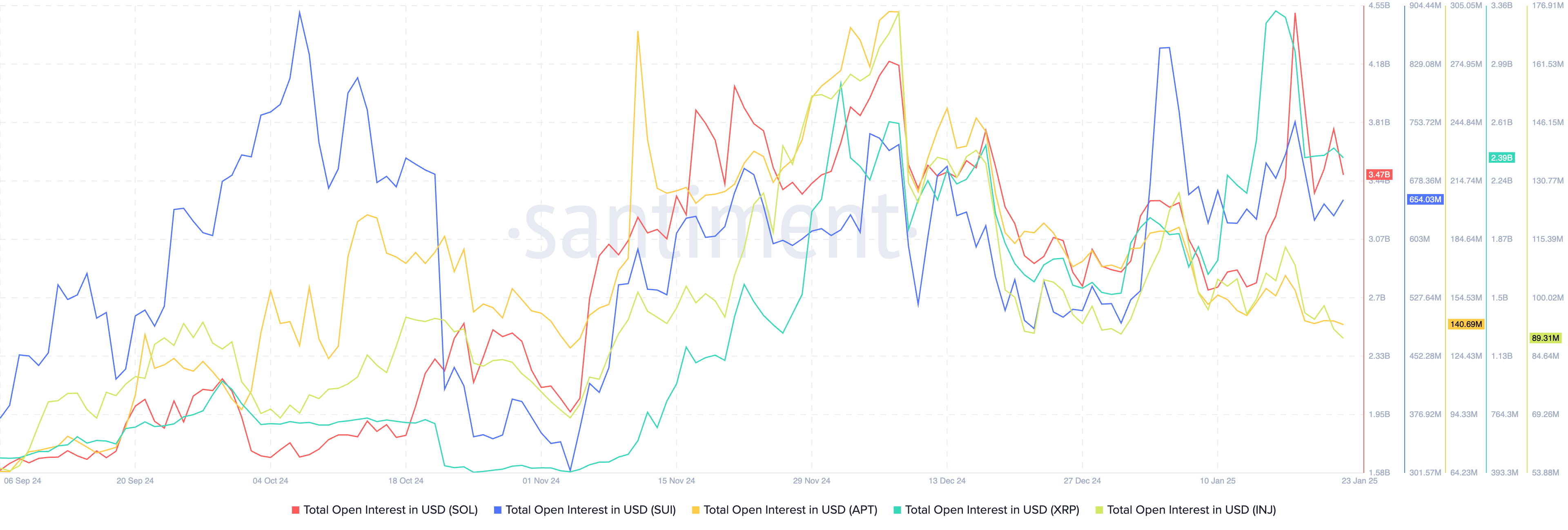Total open interest in USD in top 5 