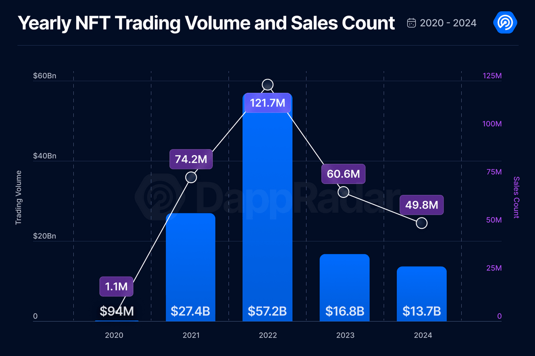 DappRadar: NFTs mark worst trading year since 2020 - 3