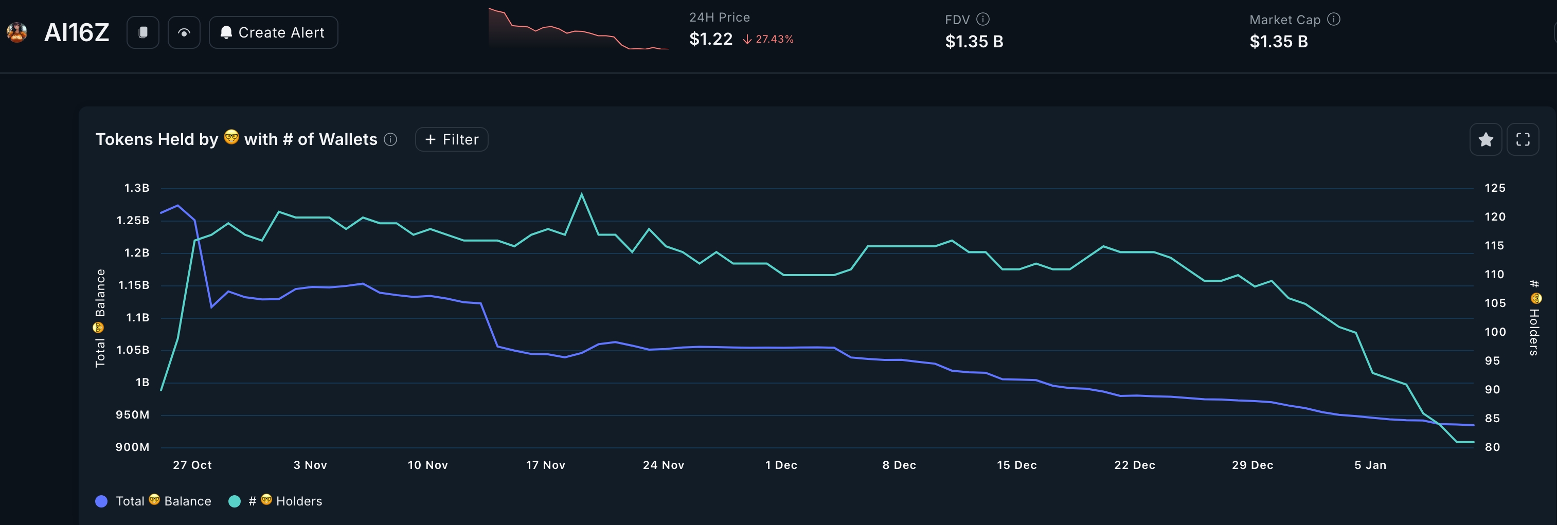 Ai16z smart money investors have sold