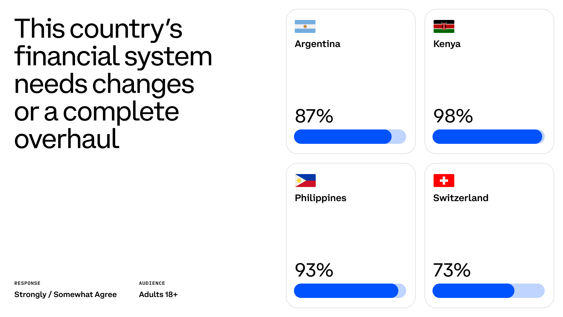 Coinbase study finds the residents of the countries with bigger financial challenges view crypto more favorably - 3