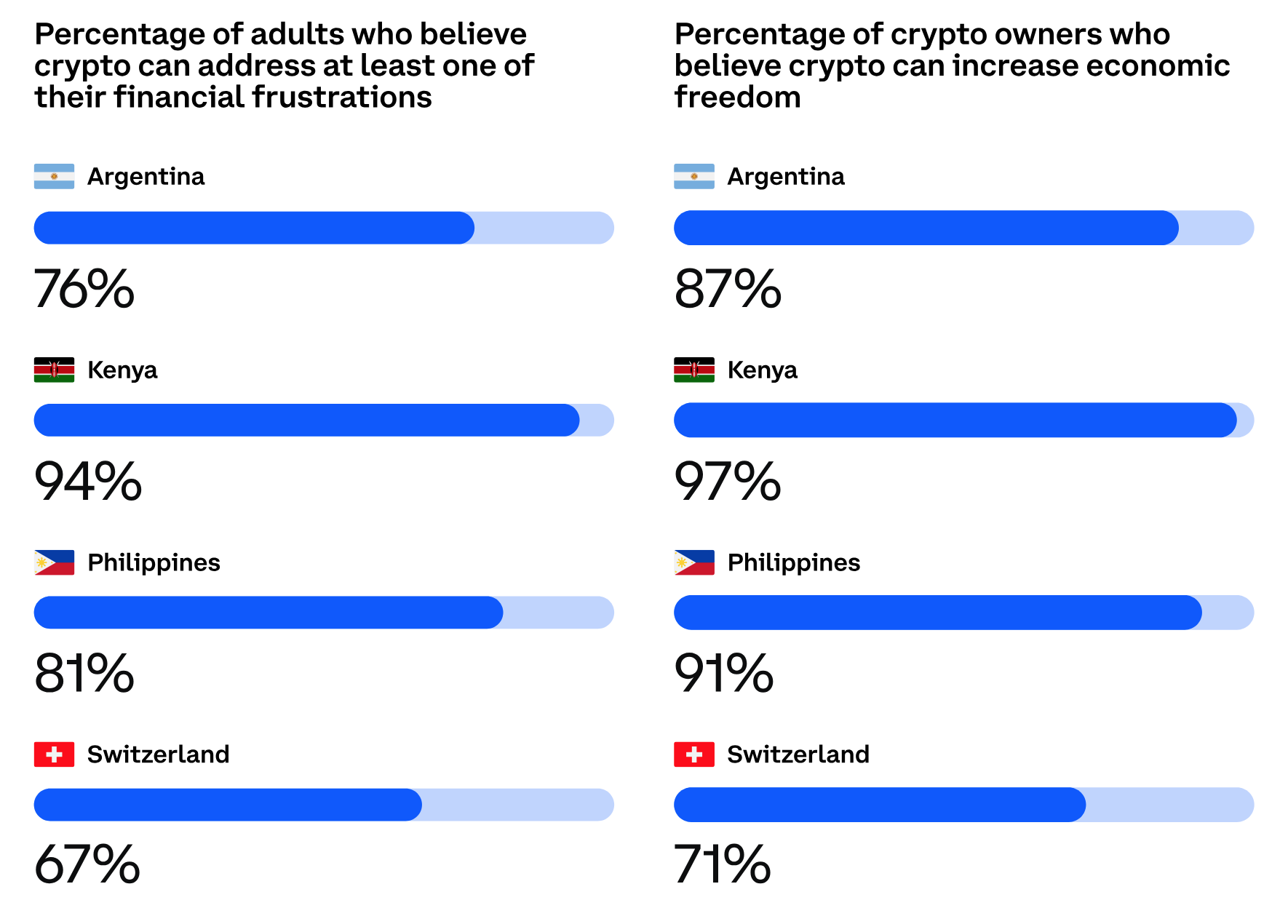 Coinbase study finds the residents of the countries with bigger financial challenges view crypto more favorably - 4