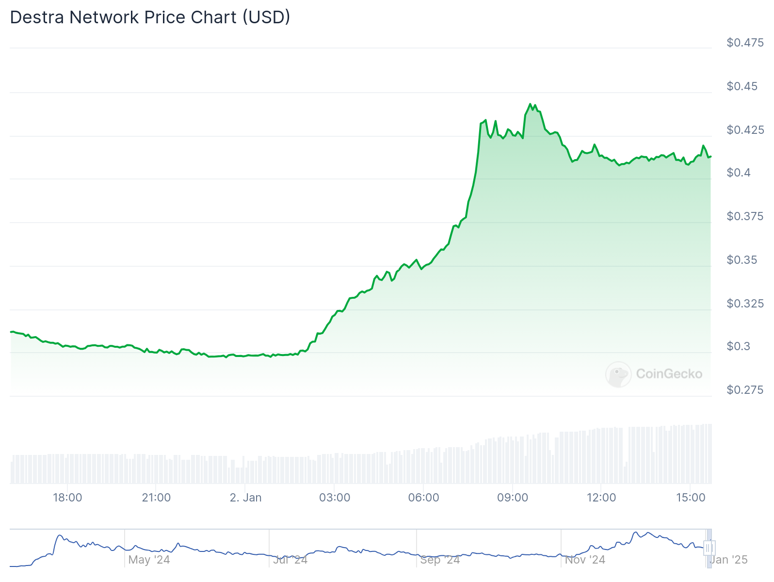Destra crypto soars above 30% as DSYNC trading becomes tax free - 2