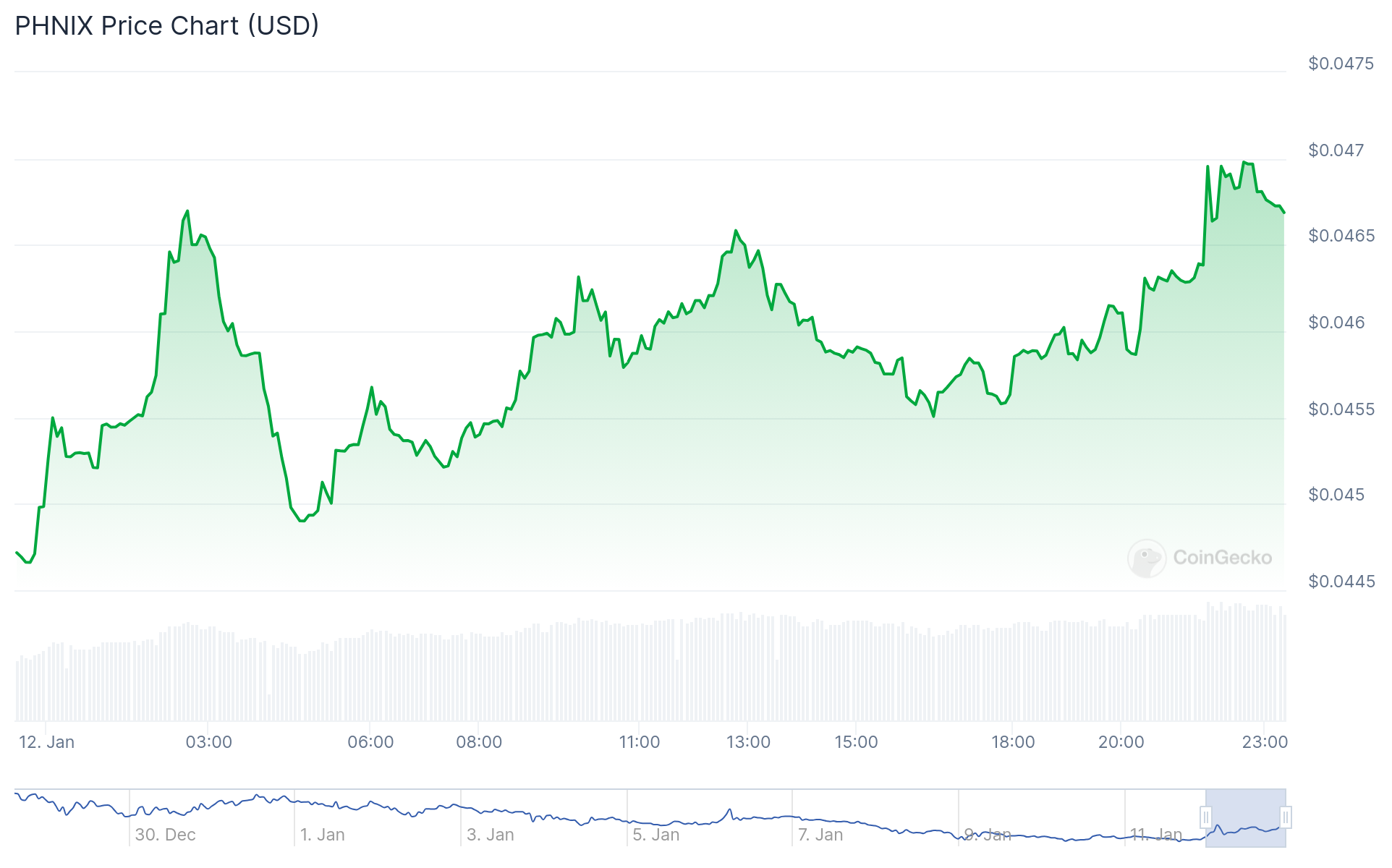 XRP meme coin PHNIX pumps 50%; UFD shows a similar pump - 4