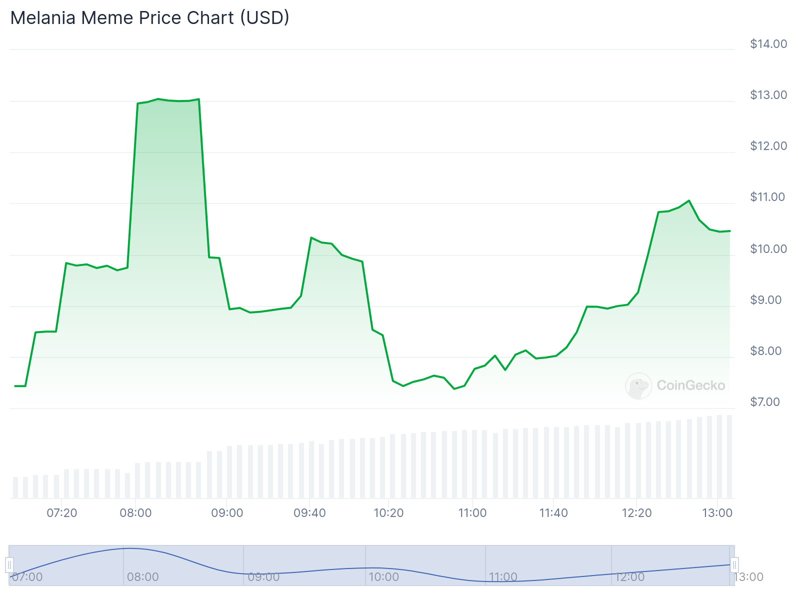MELANIA meme coin soars over 50%, Bitget joins the hype - 2