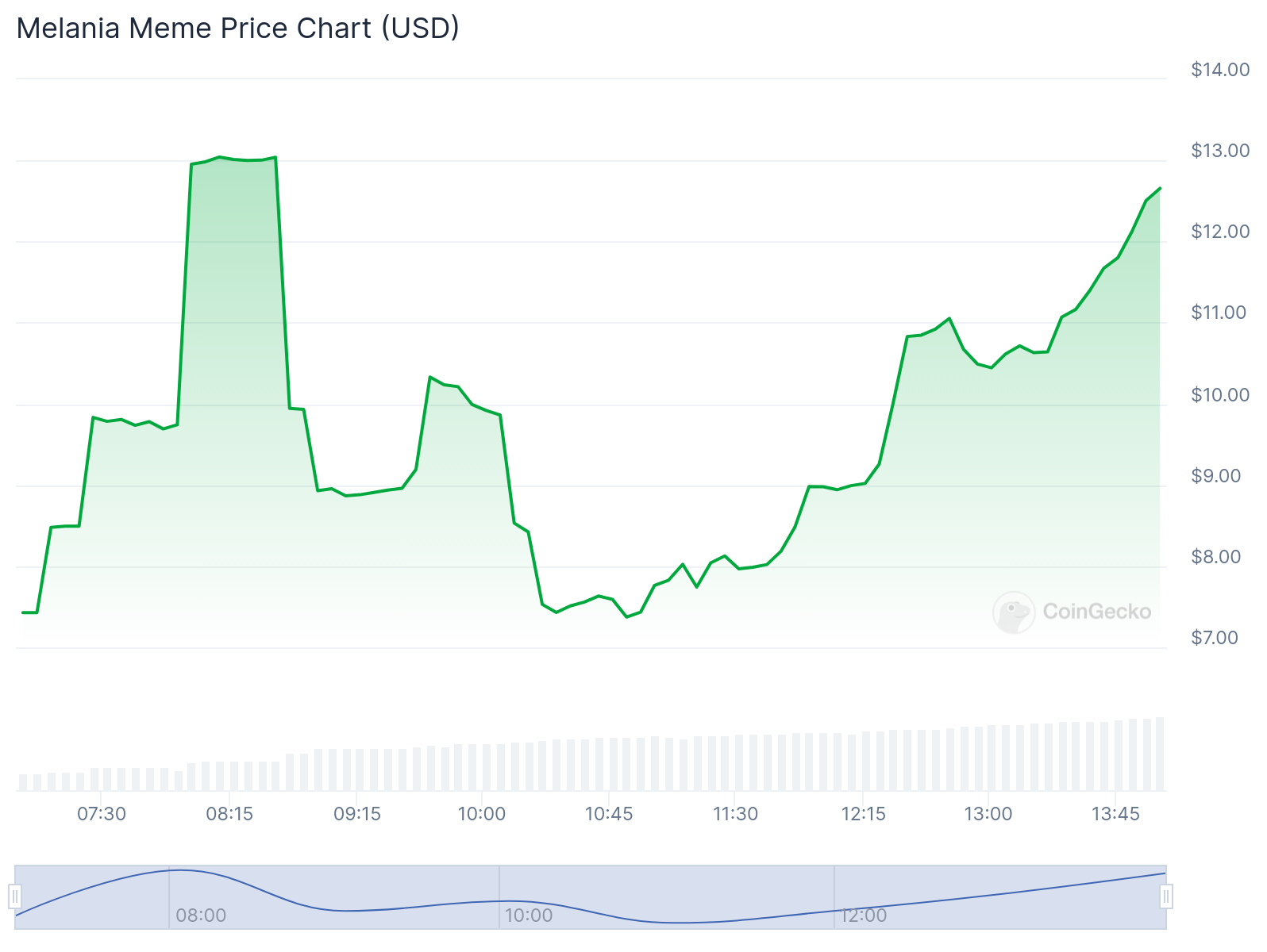 MELANIA coin price spikes over 75% after Binance boost - 2