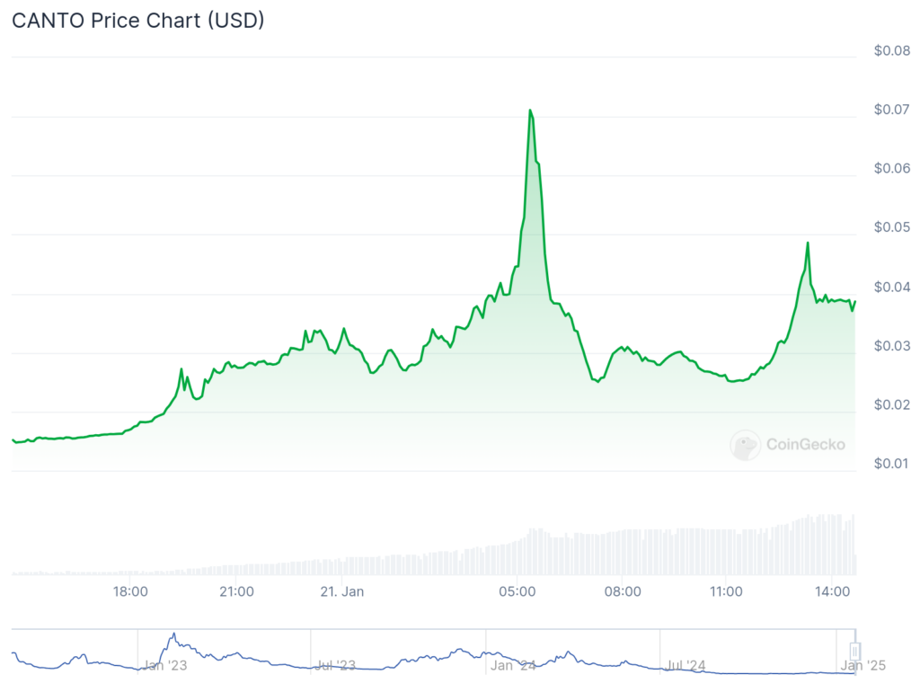 CANTO crypto soars as high as 200%, what is Canto? - 2