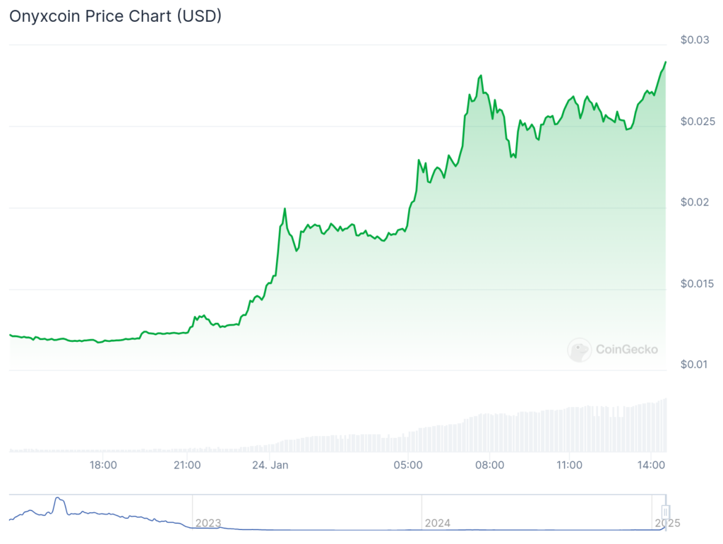 XCN crypto rises nearly 150%, what is XCN? - 2