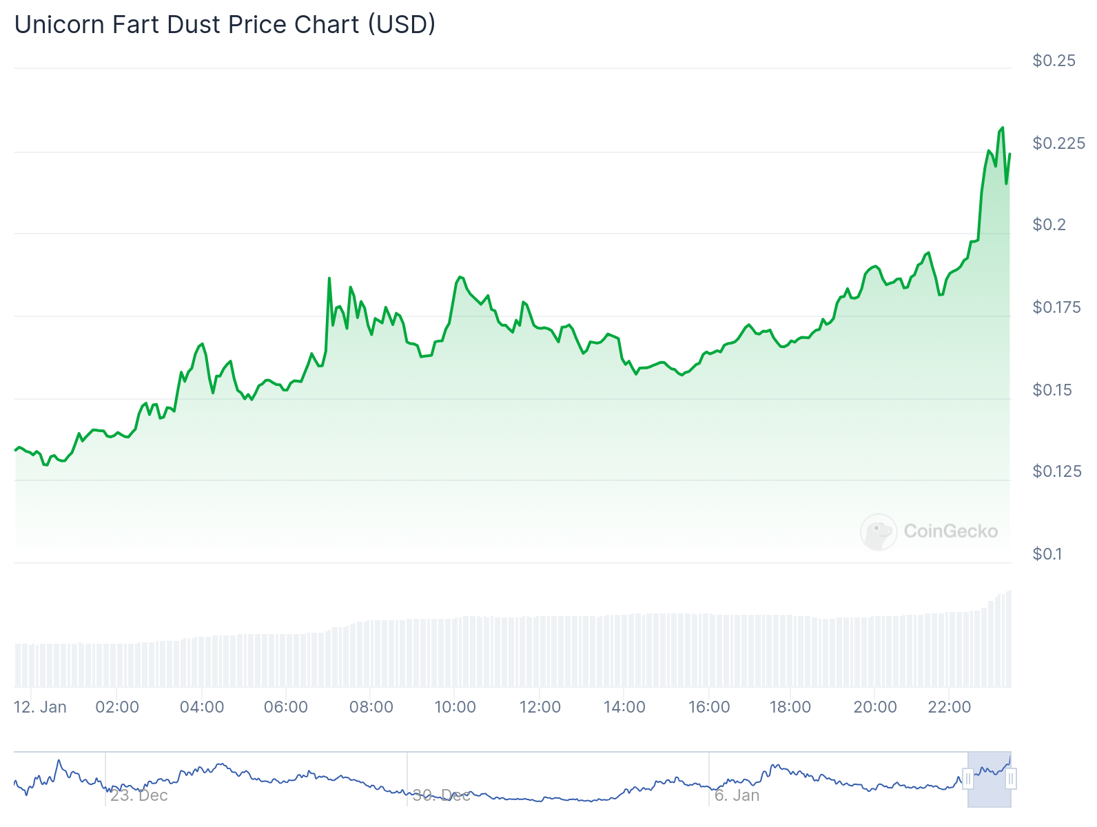 XRP meme coin PHNIX pumps 50%; UFD shows a similar pump - 5