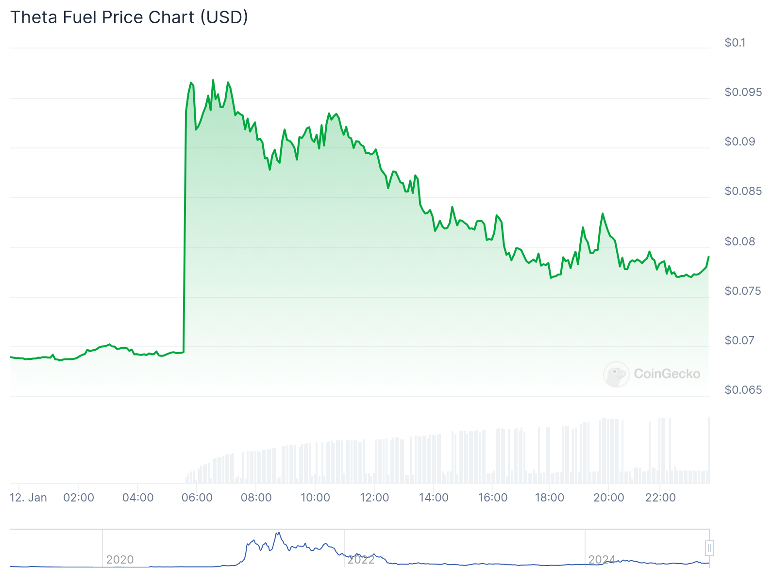 XRP meme coin PHNIX pumps 50%; UFD shows a similar pump - 6