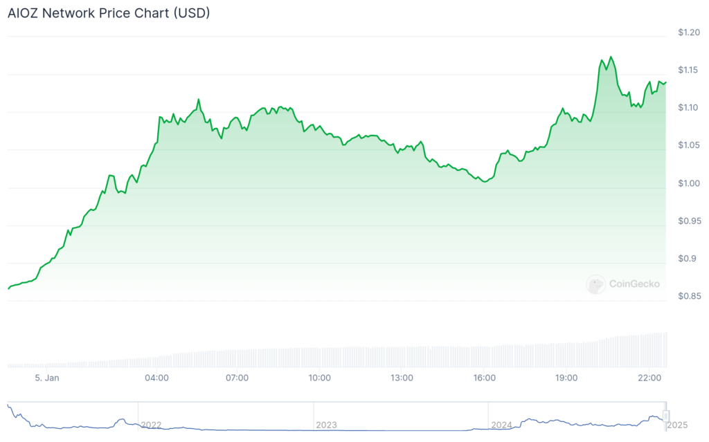 AIOZ Network pumps 32%, WOULD jumps double digits, while market shows minor movement - 4