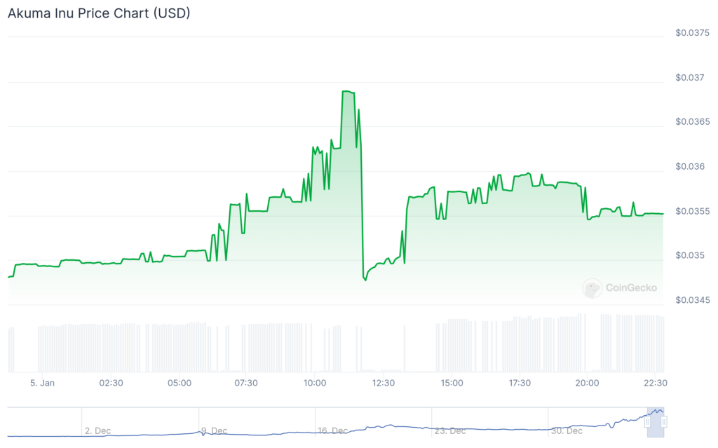 AIOZ Network pumps 32%, WOULD jumps double digits, while market shows minor movement - 6