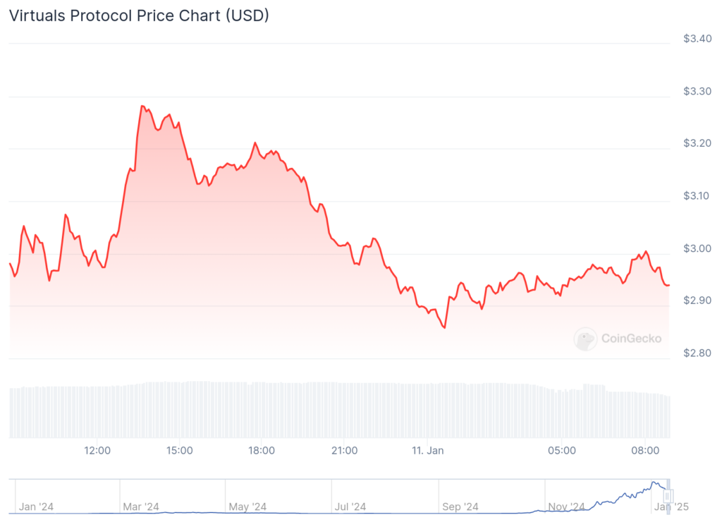 AI agent crypto tokens ai16z, VIRTUAL plunge as profit leaders dump - 3