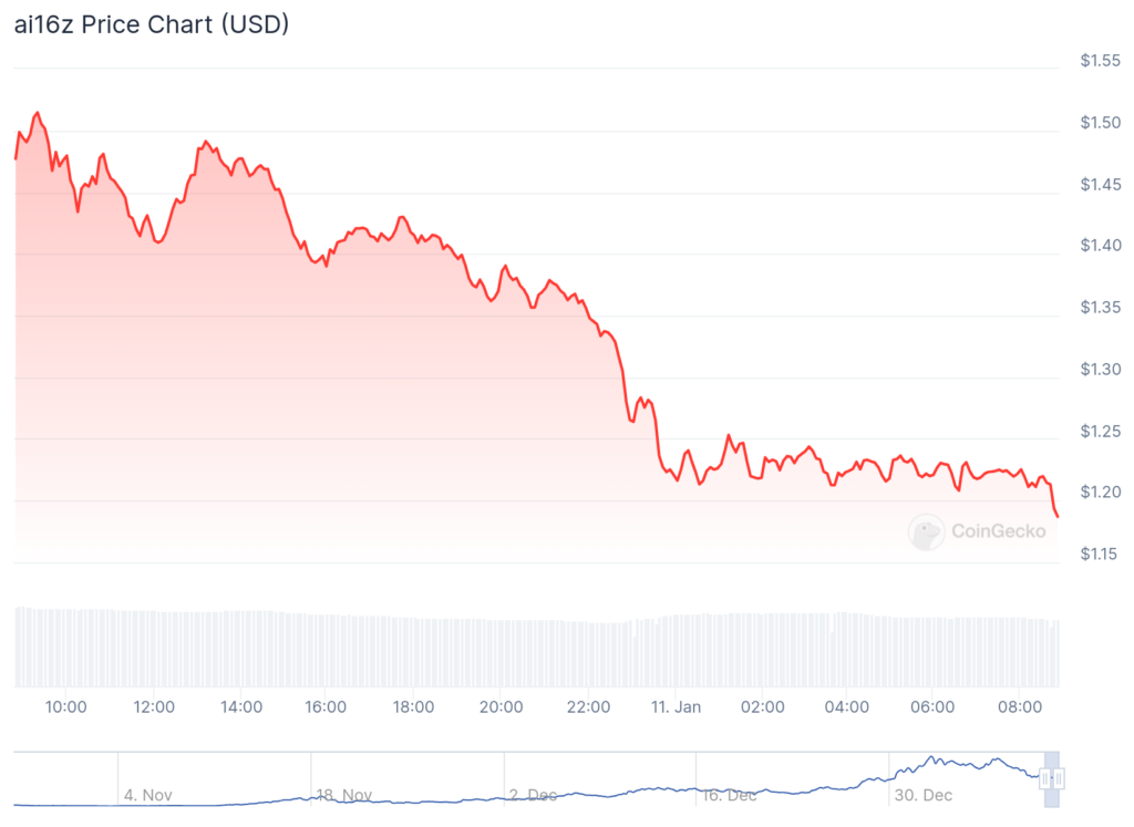 AI agent crypto tokens ai16z, VIRTUAL plunge as profit leaders dump - 4
