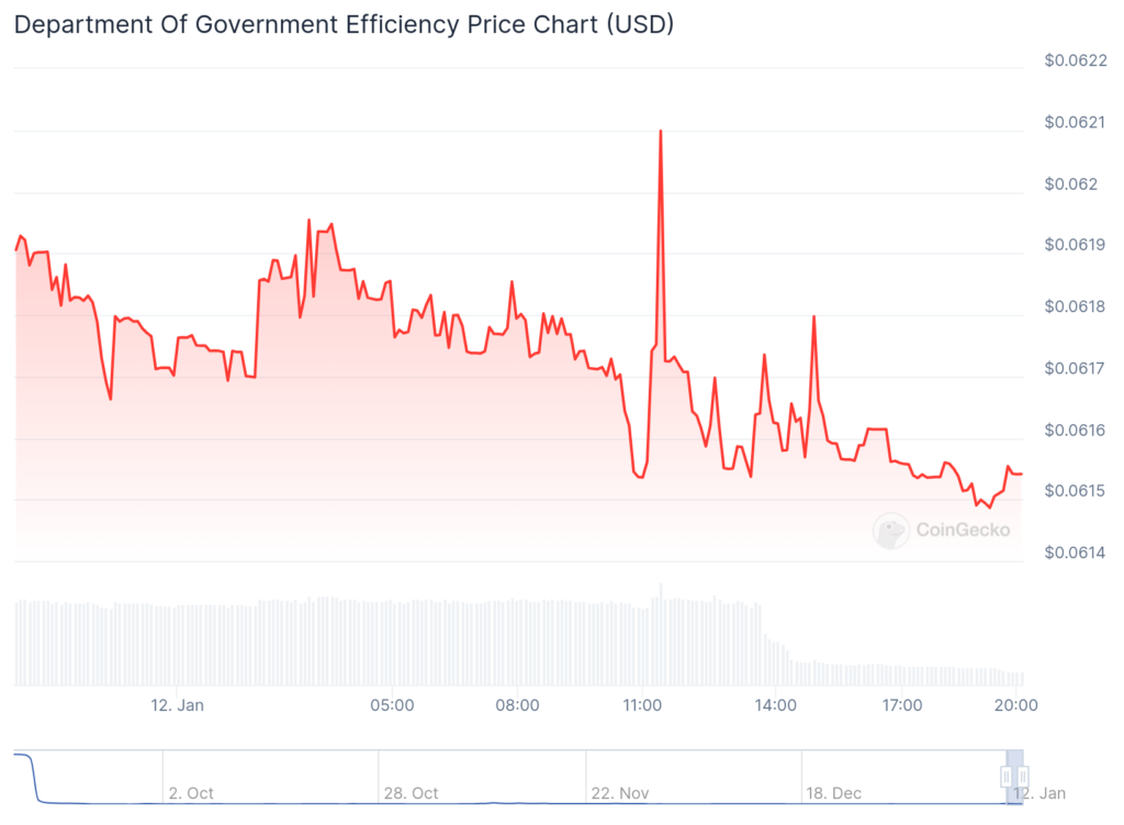 'Government Efficiency' meme coins lose value after Musk walks back cost-cutting plans - 4