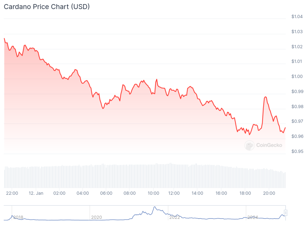 Cardano slips as founder claps back against claims on X - 2