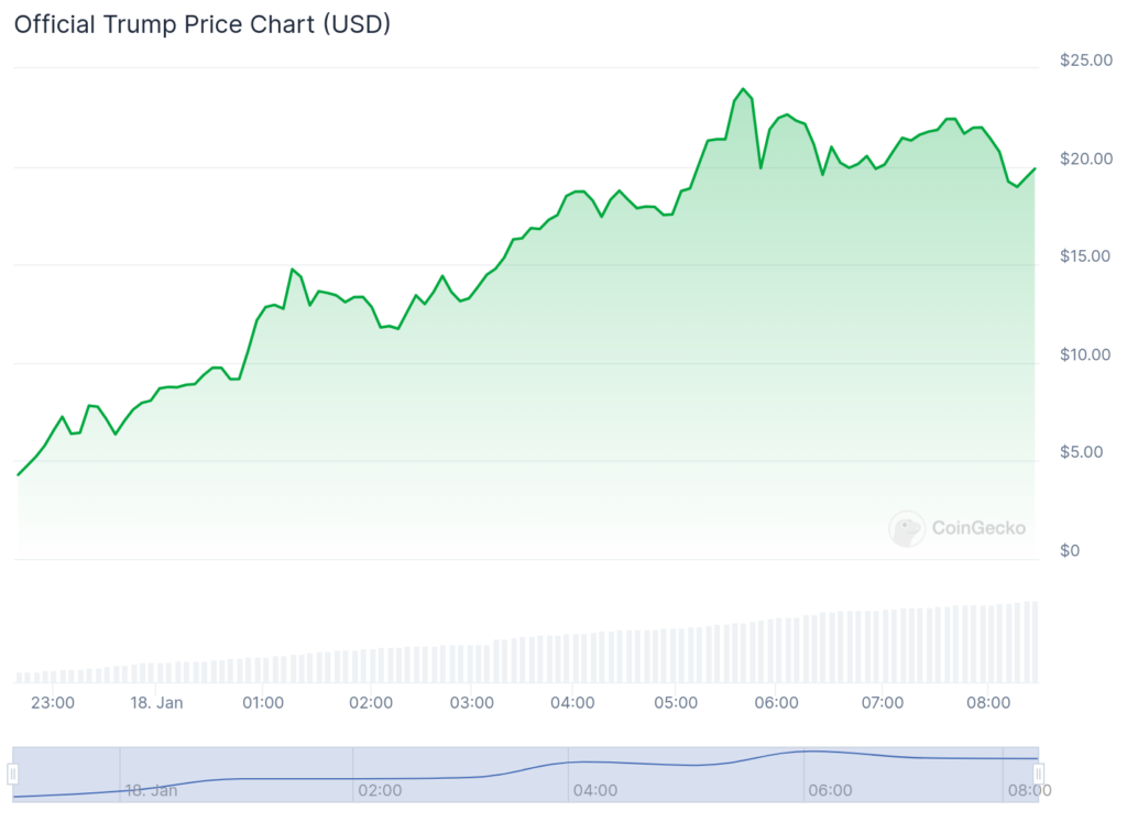 80% of Trump Coin for insiders, 100% grift: Coffeezilla - 2