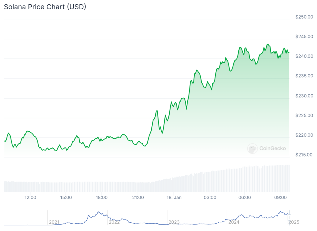 Top 3 reasons why Solana price rally has more room to go - 2