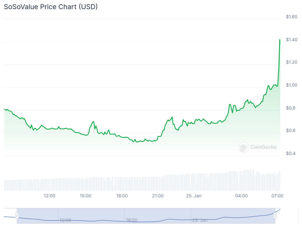 SoSoValue token spikes following debut, $15m funding round - 2