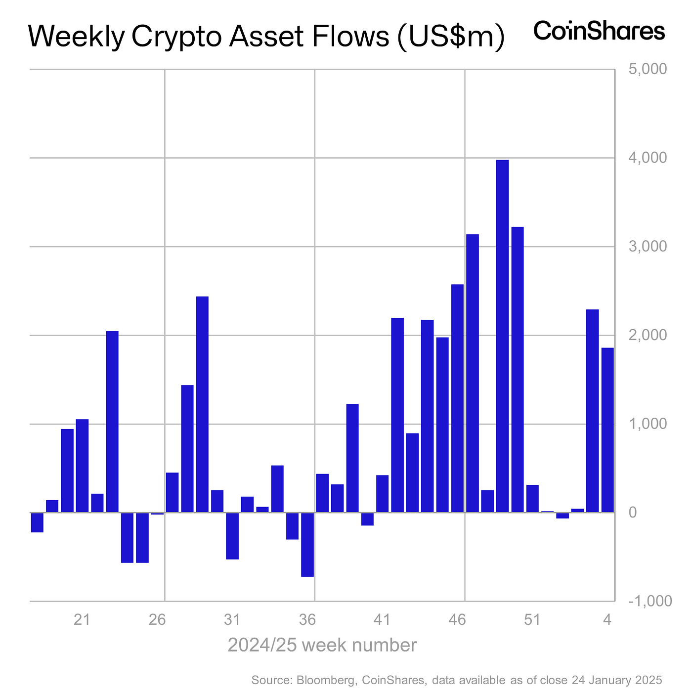 Crypto ETF products see $1.9b weekly inflow as Trump backs Bitcoin reserve idea - 2