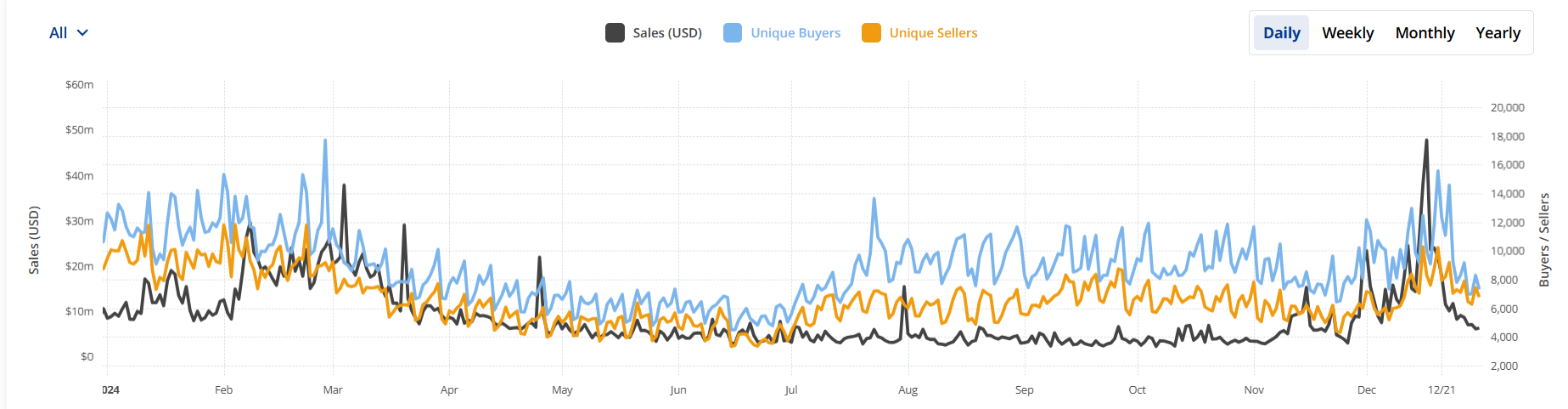 NFT sales hit second-highest level of 2024 in December, data shows - 3