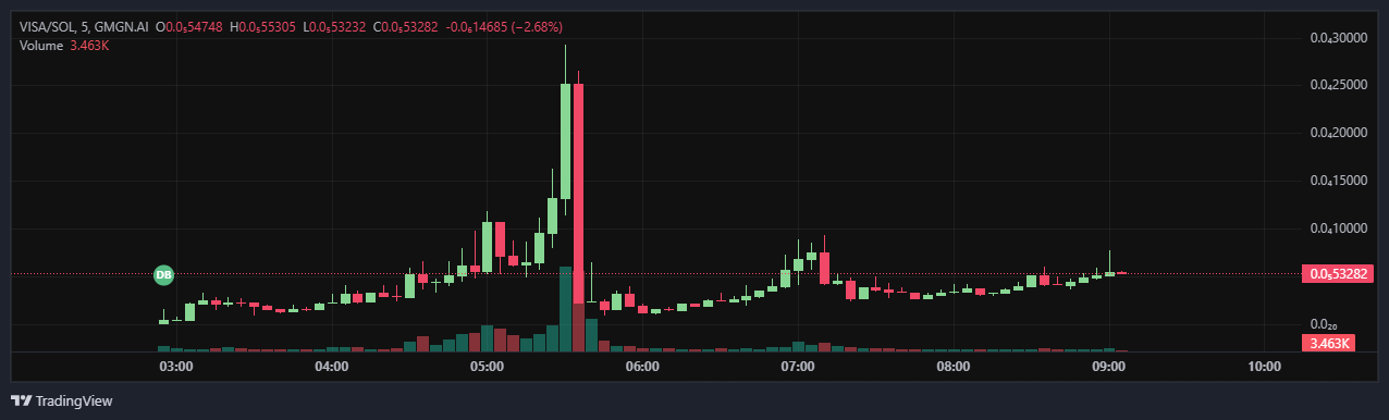A trading chart displaying the VISA/SOLANA market on GMGN.AI with 5-minute intervals. The chart highlights a spike in price and trading volume around 06:00, followed by a sharp decline and stabilization. The current price is 0.53282, reflecting a 2.68% decrease. The volume of trades is shown as 3.463K.

