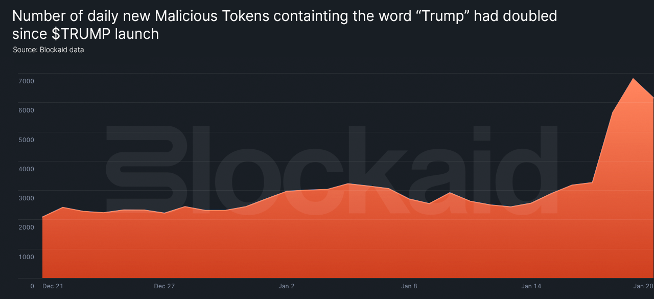 Scammers deployed 6,800 fake tokens amid TRUMP meme coin craze: Blockaid - 2