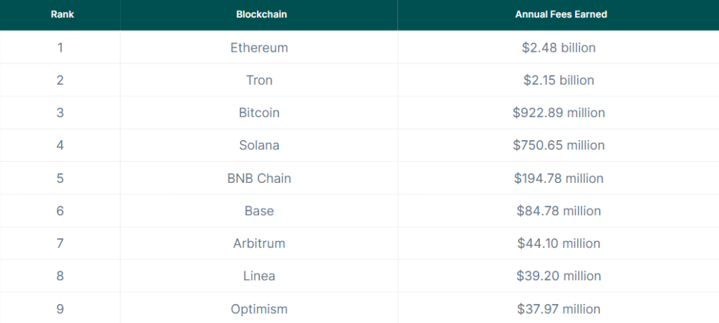 Blockchain networks collect nearly $7b in fees in 2024, data shows - 2