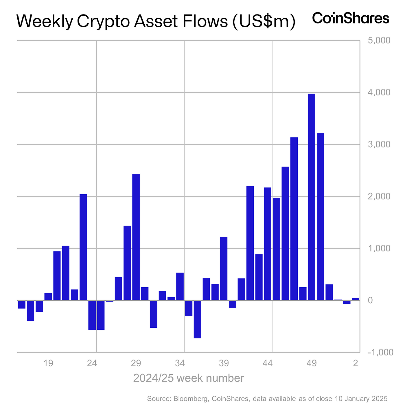 Macroeconomic data once again 'key driver' of crypto prices, CoinShares says - 2