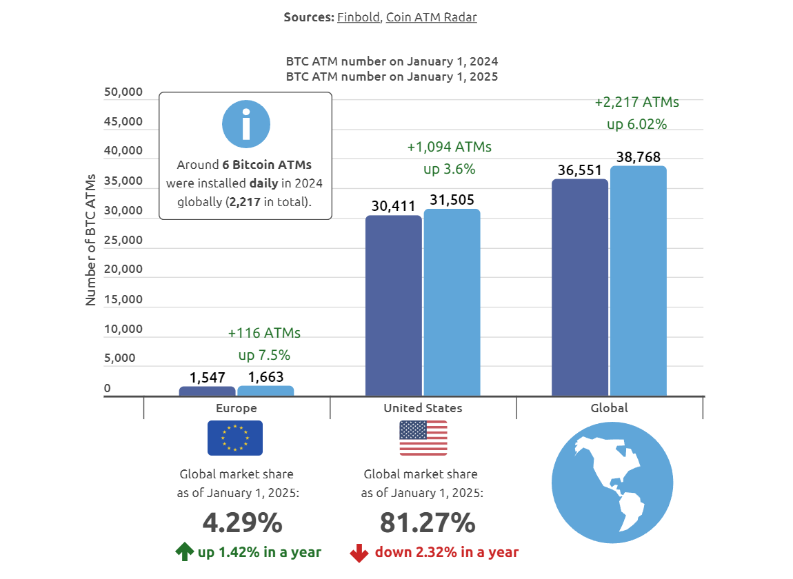 Bitcoin ATMs see 6% growth in 2024 amid renewed crypto interest - 2