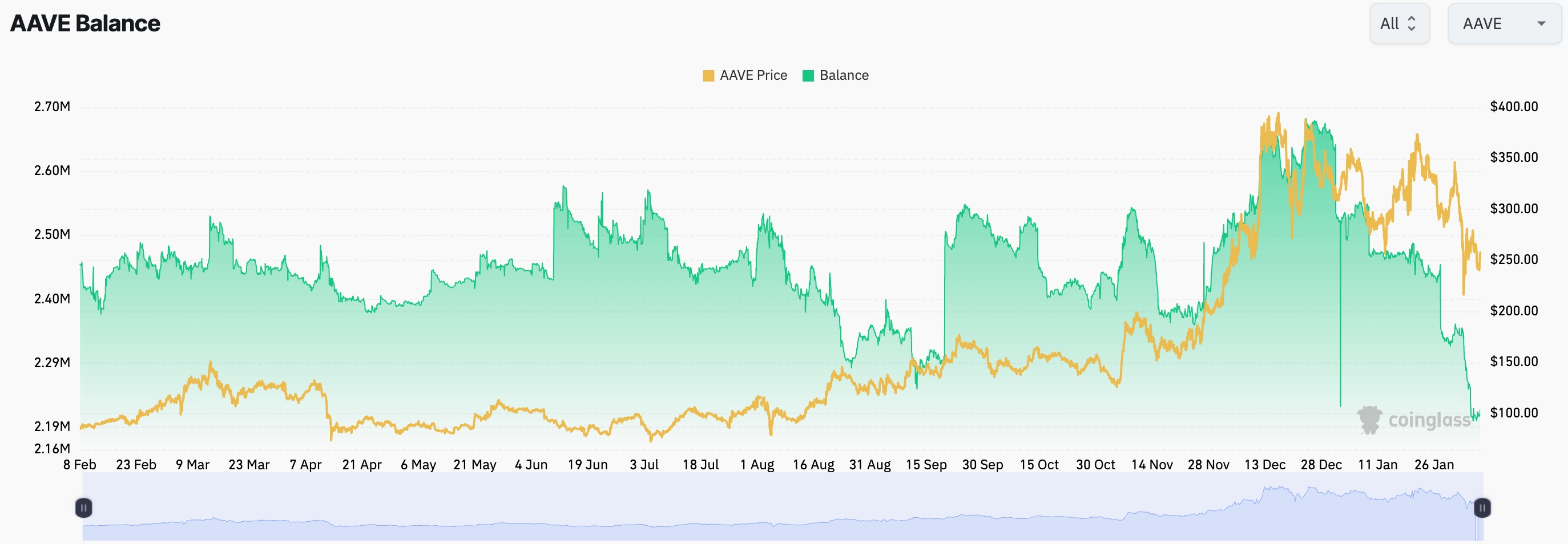 AAVE balances on exchanges