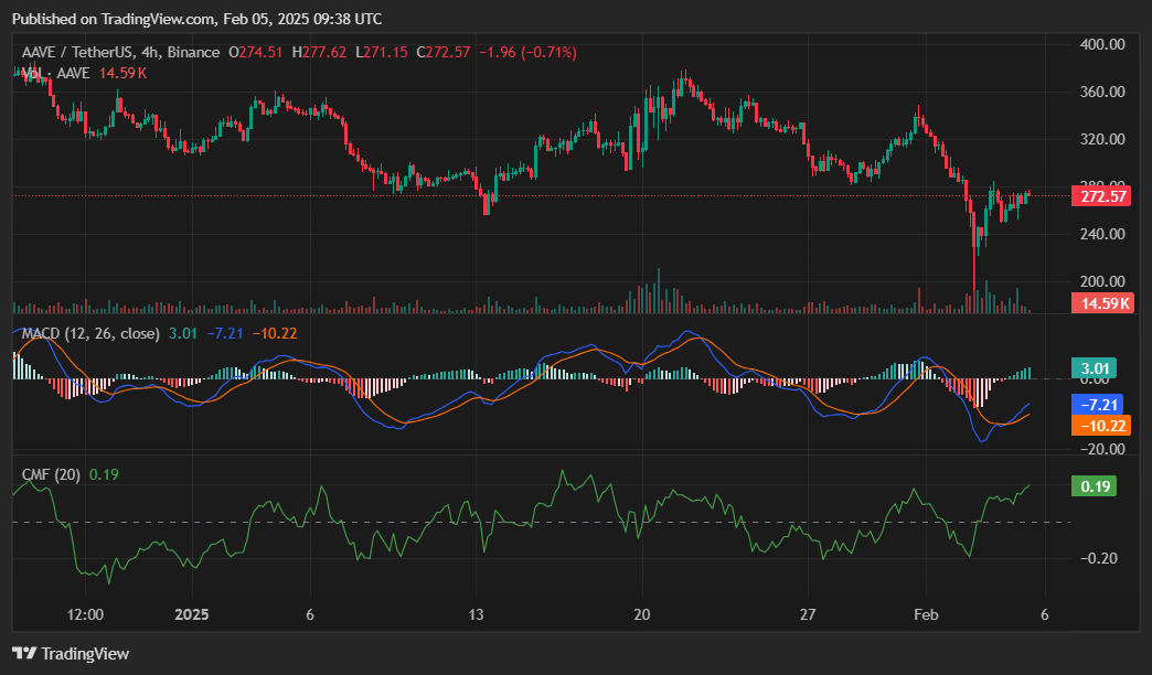 AAVE secures daily top gainer spot amid renewed buying interest - 3