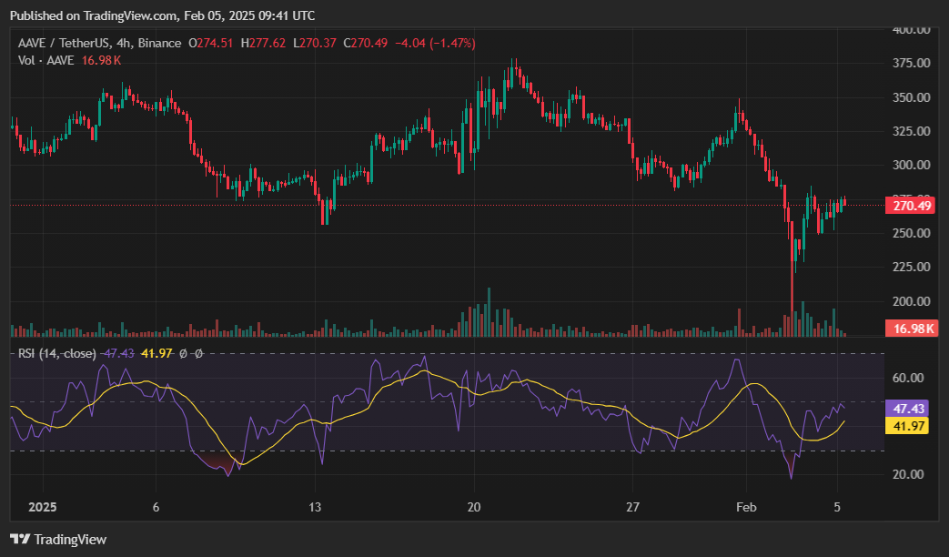 AAVE secures daily top gainer spot amid renewed buying interest - 4