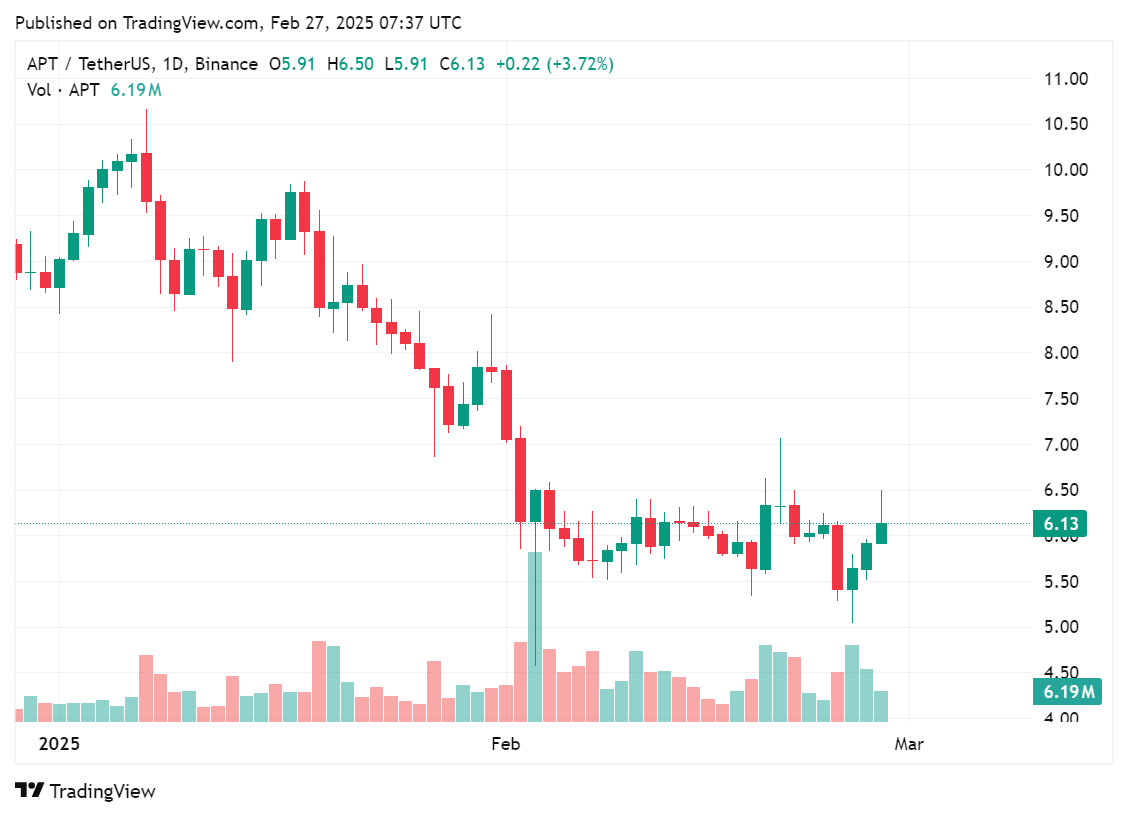 Bitwise files for Aptos ETF registration in Delaware - 2