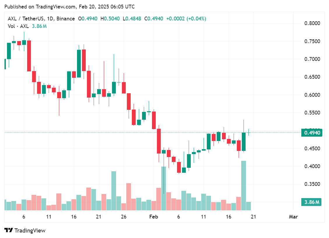 Canary Capital launches Axelar trust, AXL jumps nearly 13% - 2