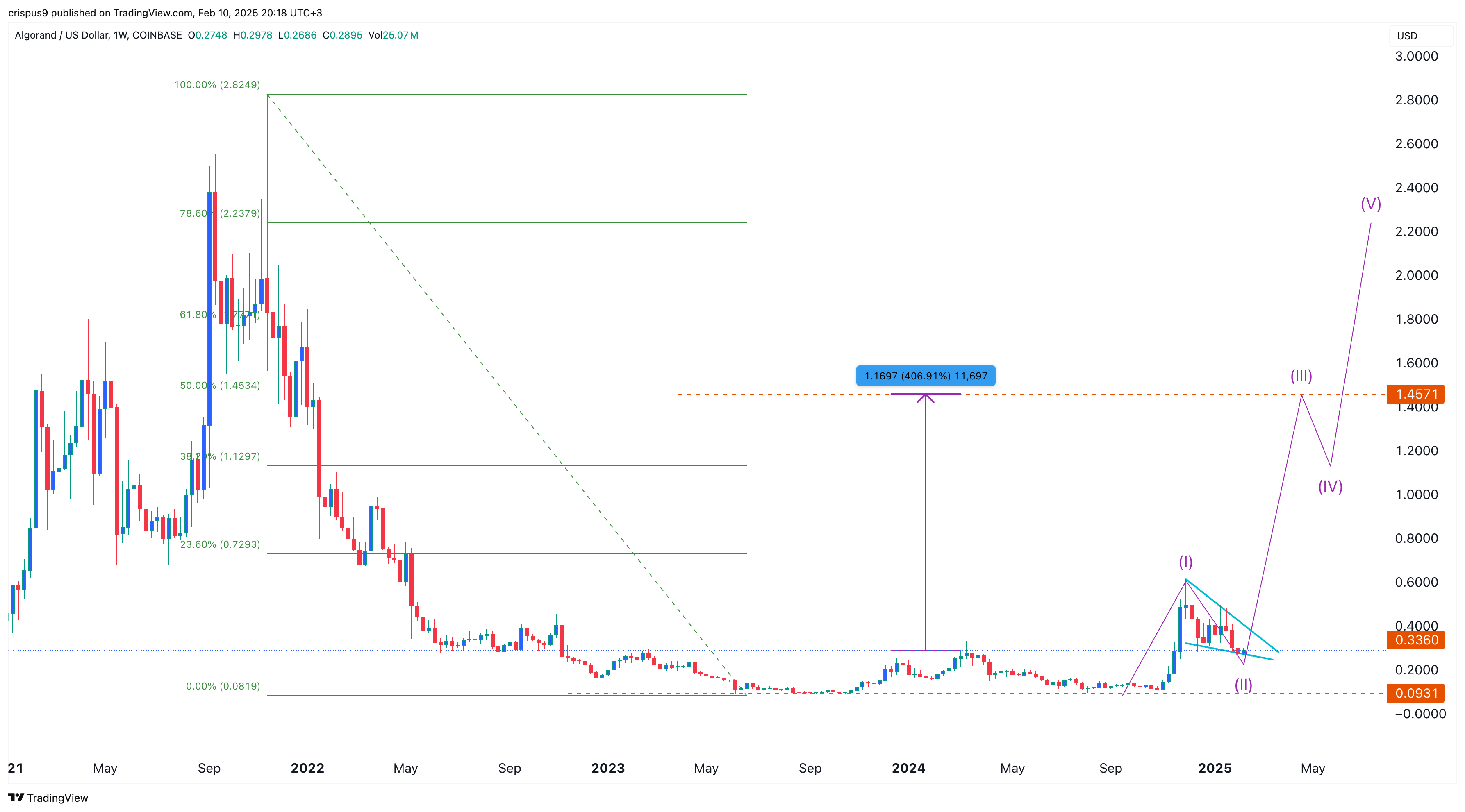 Algorand price