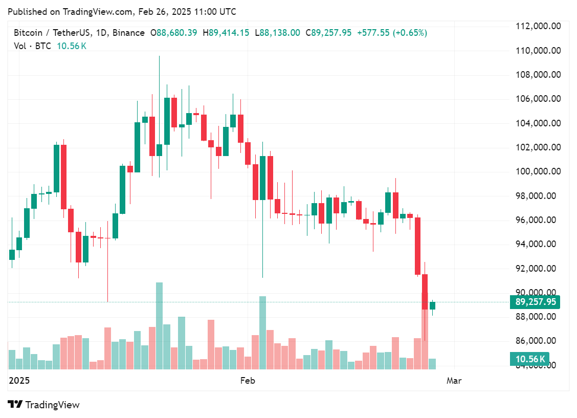 Oklahoma's Bitcoin reserve bill passes State House vote amidst BTC price crash - 2