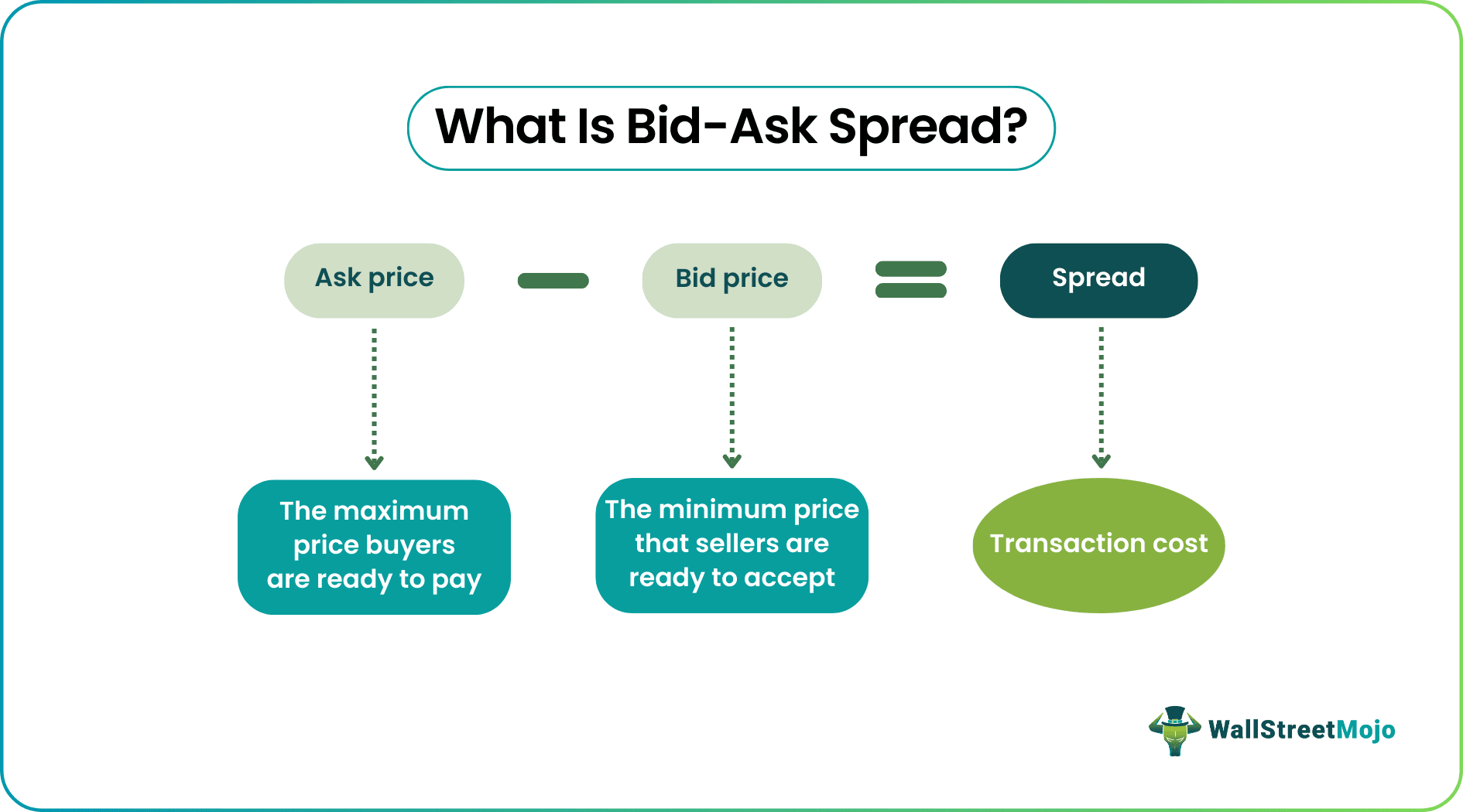 What is the bid and ask price? Crypto trading explained - 2