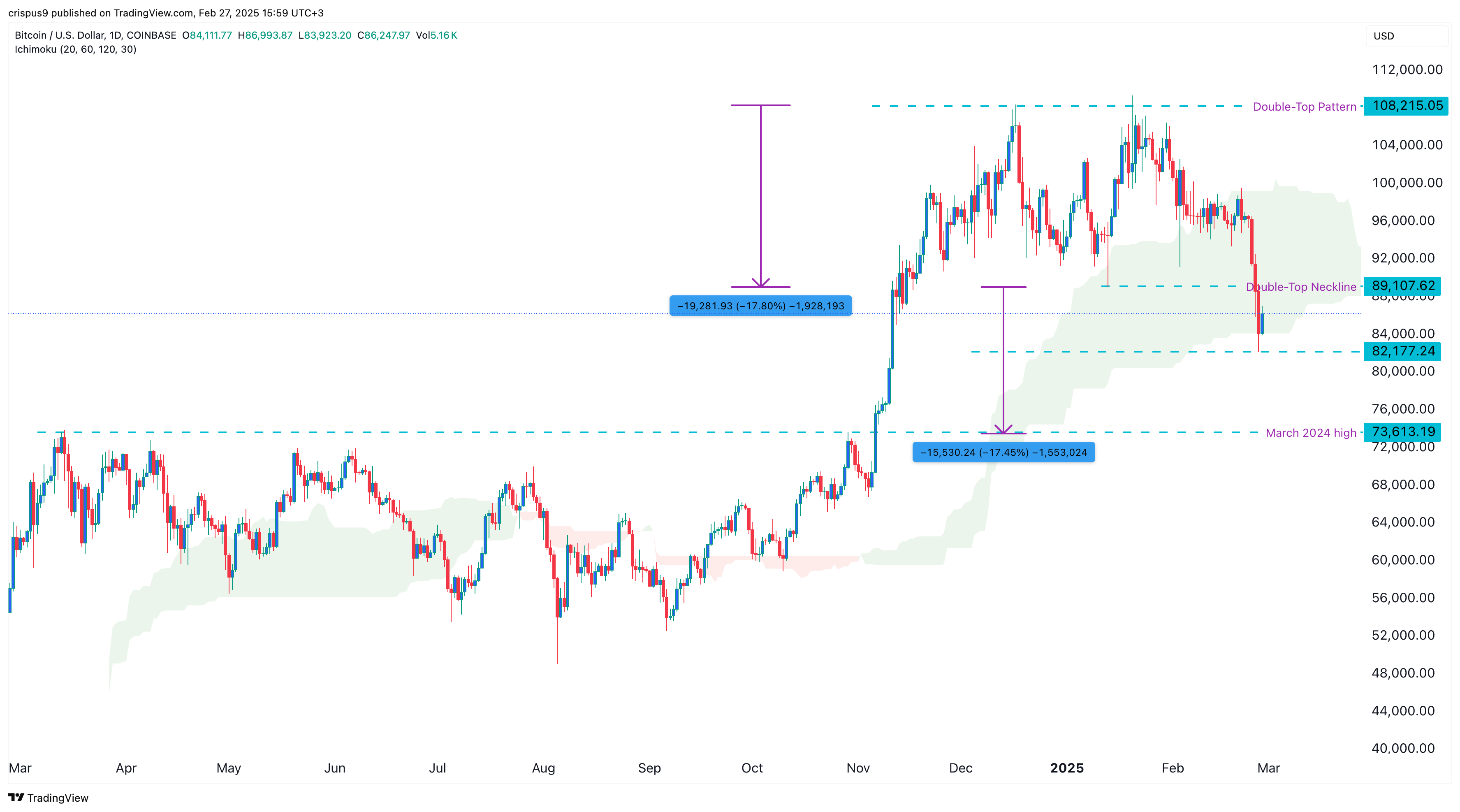 Bitcoin price to crash and rebound after Lunar Eclipse, astrology pro predicts - 2