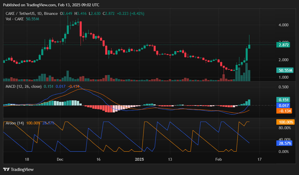 CAKE surged over 50% in the past 24 hours, can it hold onto its gains? - 4