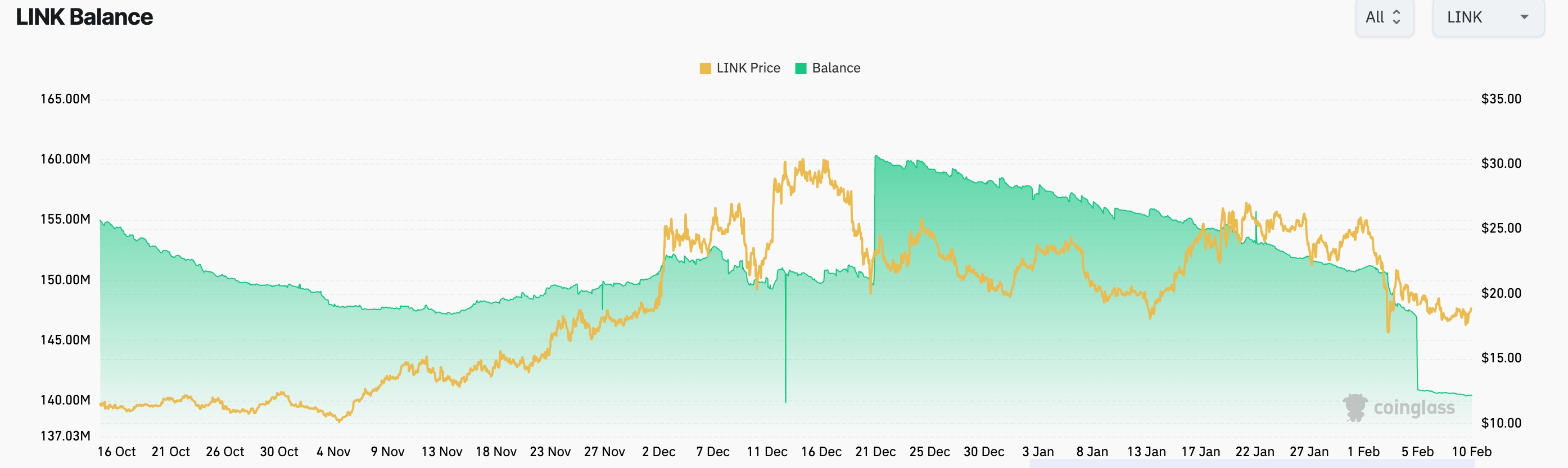 Chainlink price could rebound as a new catalyst emerges - 2
