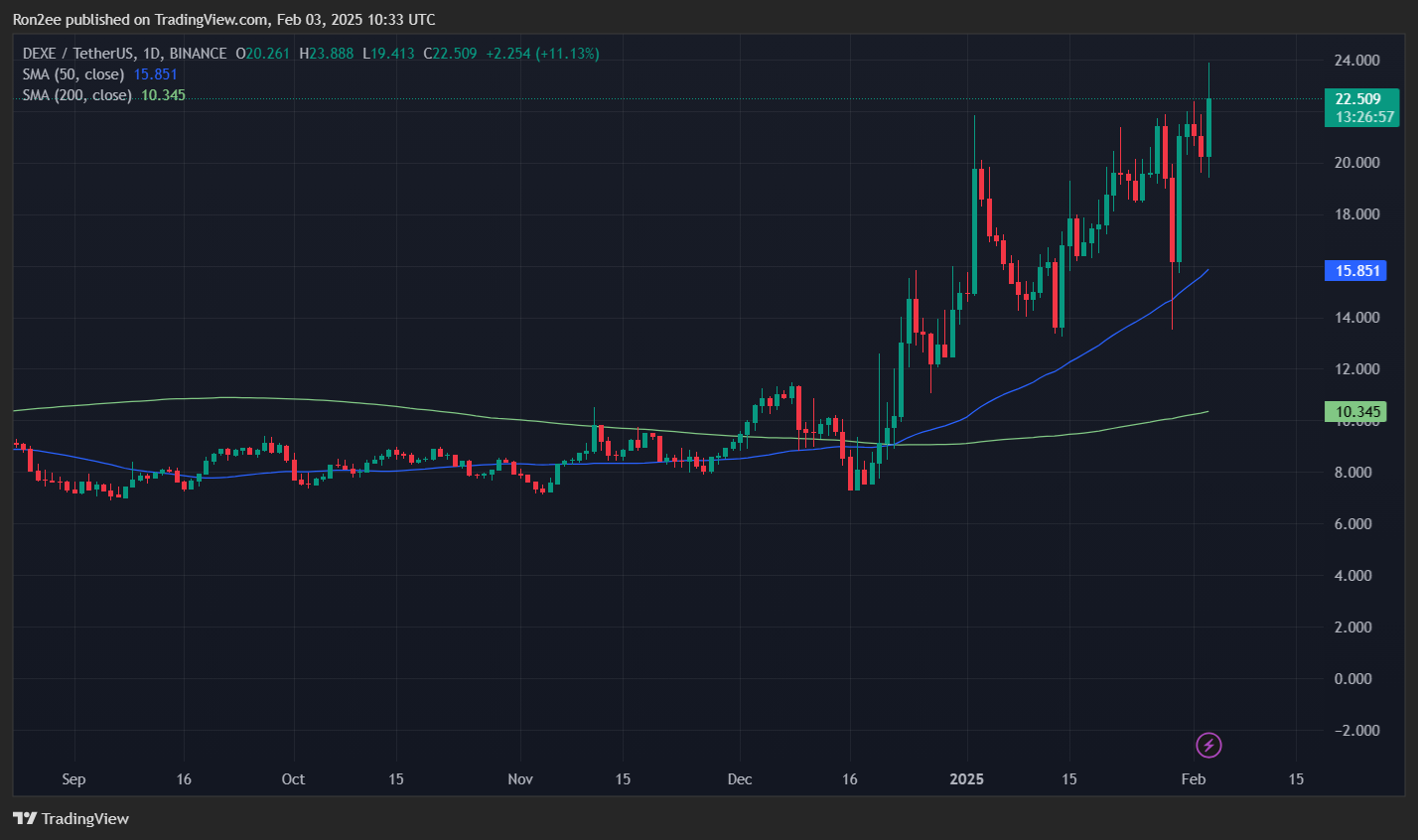 DEXE bucks bearish market trend, what's driving this rally? - 5