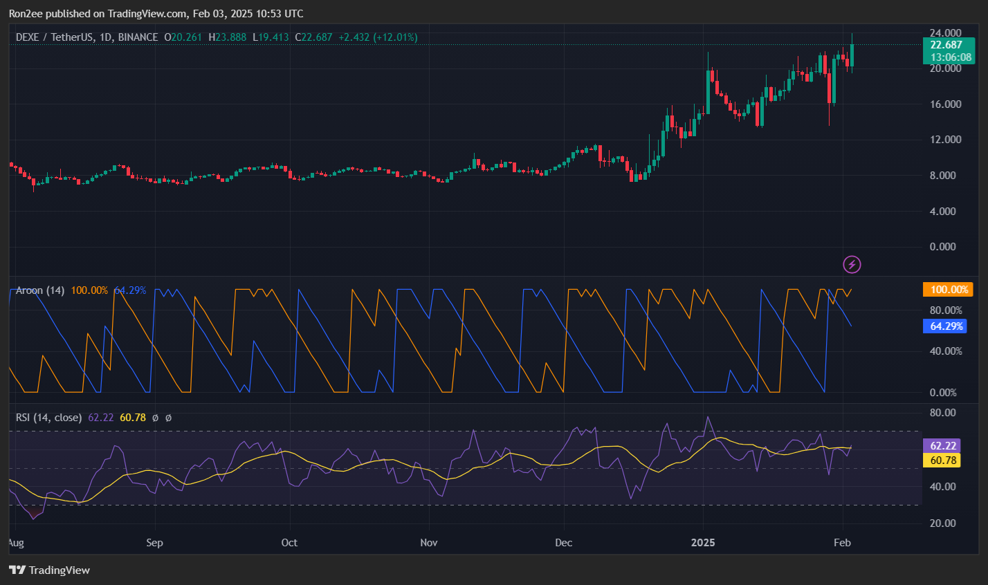 DEXE bucks bearish market trend, what's driving this rally? - 6