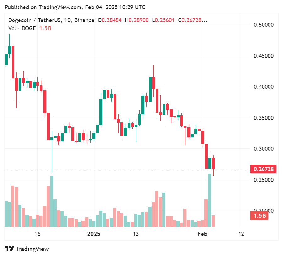 Dogecoin rises over 5% after Elon Musk threatens DOGE haters with federal action - 2