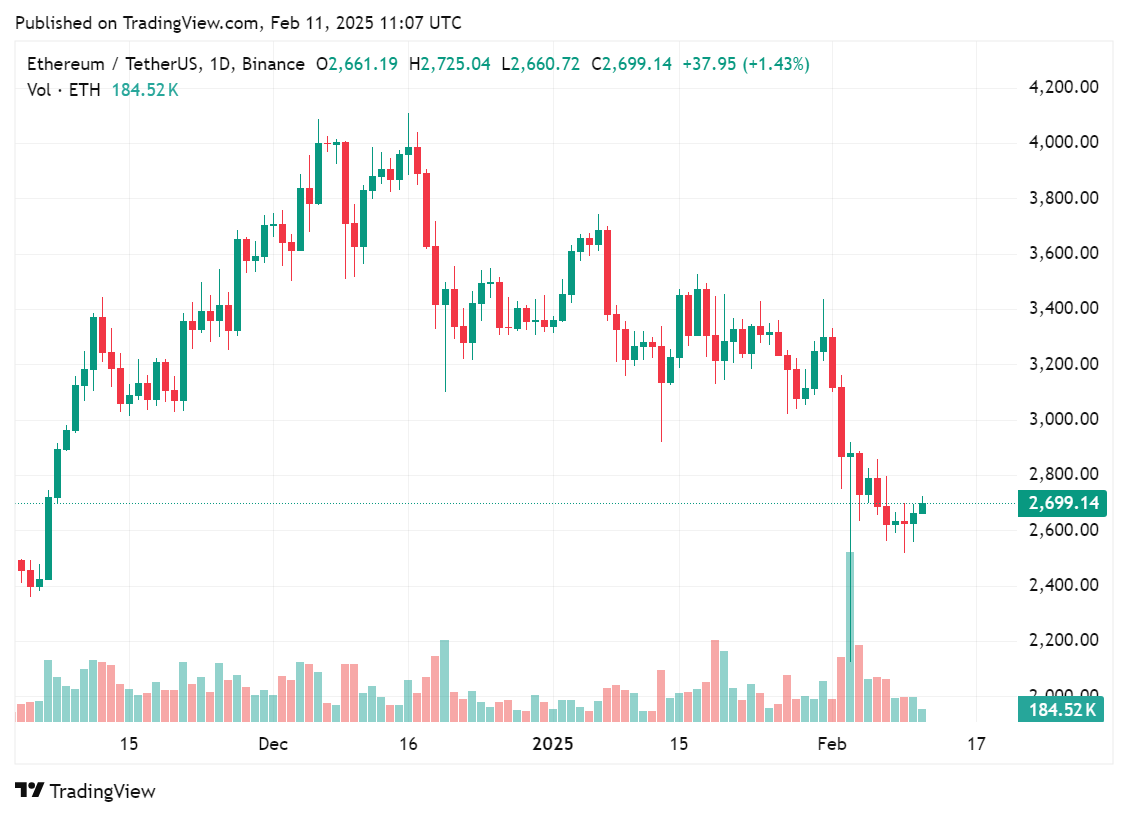 ETH holders in FTX stand to gain $2.5k as repayments start Feb. 18 - 2