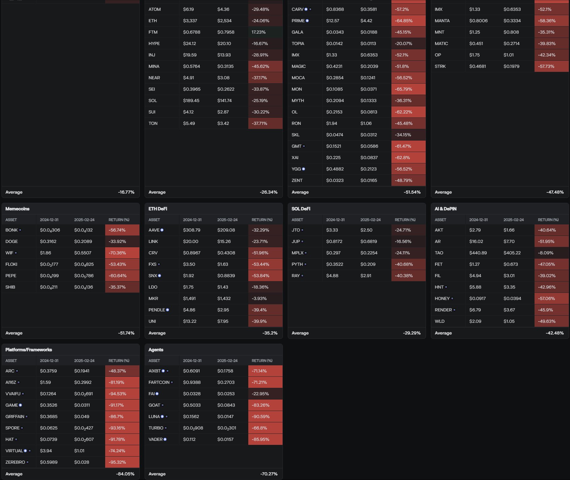 AI, Gaming and other crypto sectors crash worse than Bitcoin in 2025 - 2