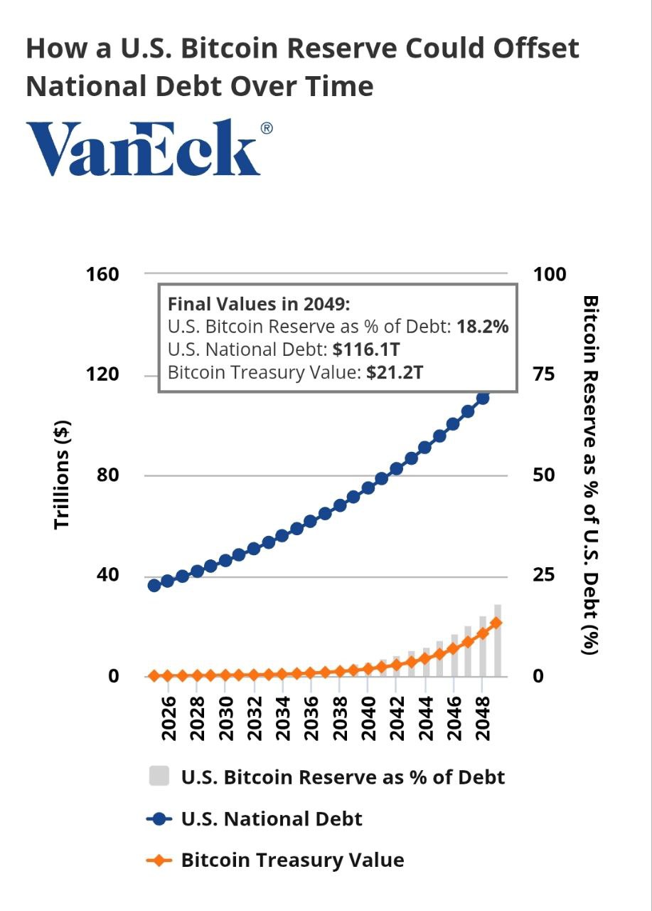 VanEck research reveals if Strategic Bitcoin Reserve can pay off US debt by 2049 - 2
