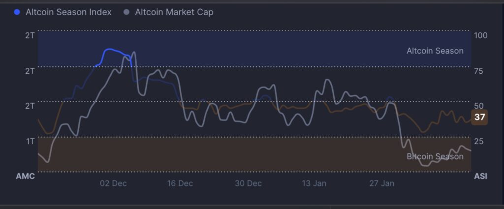 Altcoin Season Index hits 36, crypto market still in Bitcoin season - 2