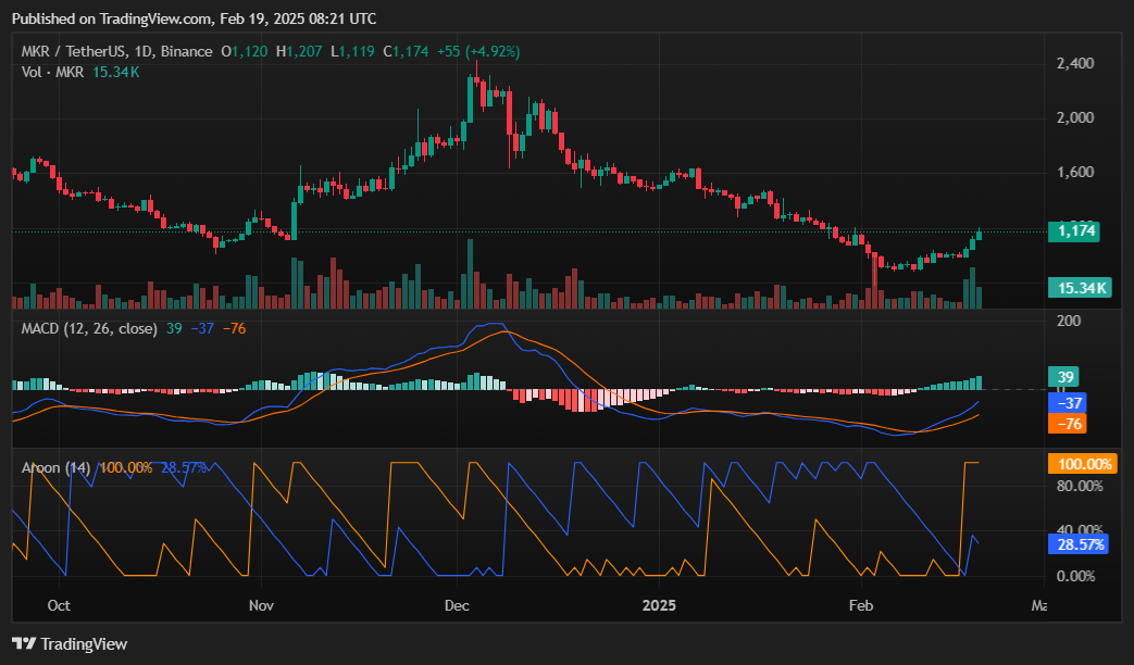 MKR rallies over 10% as whales and smart money accumulate - 3
