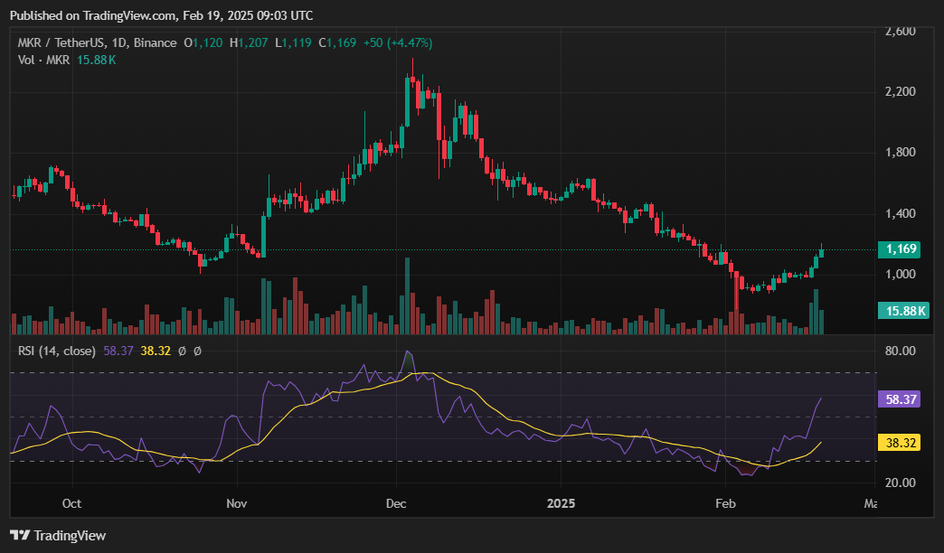 MKR rallies over 10% as whales and smart money accumulate - 4